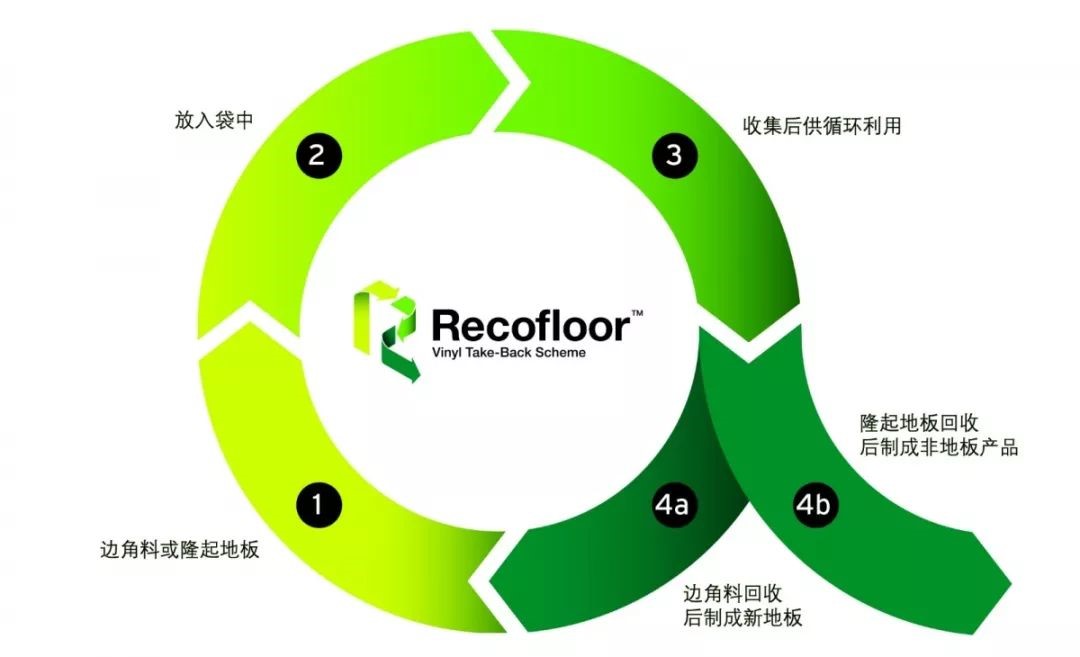 Recofloor十周年,保丽的环保之路